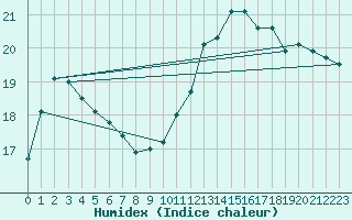 Courbe de l'humidex pour Carcassonne (11)