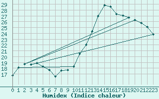 Courbe de l'humidex pour Nmes - Garons (30)