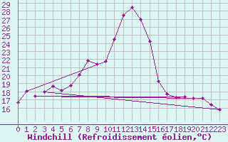 Courbe du refroidissement olien pour Jaca