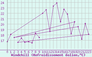 Courbe du refroidissement olien pour San Sebastian / Igueldo