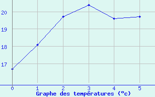 Courbe de tempratures pour Kunsan