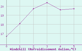 Courbe du refroidissement olien pour Kunsan