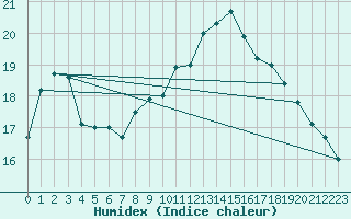 Courbe de l'humidex pour Manston (UK)