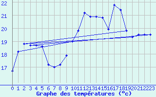 Courbe de tempratures pour Biscarrosse (40)