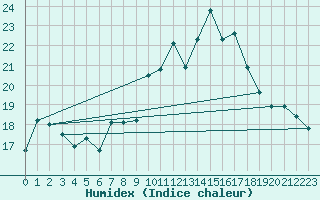 Courbe de l'humidex pour Twenthe (PB)