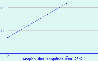 Courbe de tempratures pour Hamada