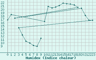 Courbe de l'humidex pour Agde (34)