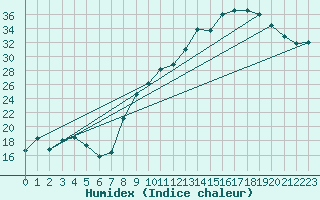 Courbe de l'humidex pour Chambry / Aix-Les-Bains (73)