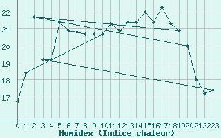 Courbe de l'humidex pour Motril