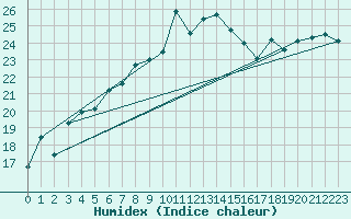 Courbe de l'humidex pour Chisineu Cris