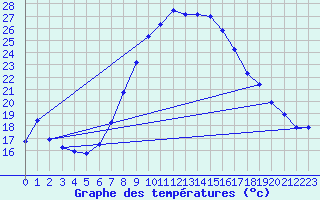 Courbe de tempratures pour Gumpoldskirchen