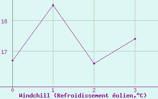 Courbe du refroidissement olien pour Cape Moreton