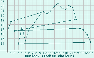Courbe de l'humidex pour Buitrago