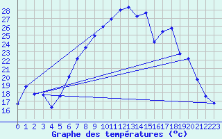 Courbe de tempratures pour Roth