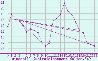 Courbe du refroidissement olien pour Klippeneck