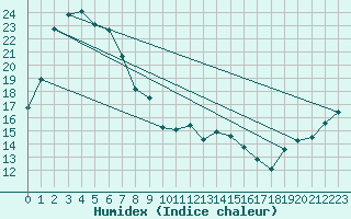 Courbe de l'humidex pour Cessnock Airport Aws