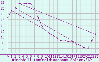 Courbe du refroidissement olien pour Narrandera