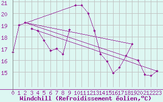 Courbe du refroidissement olien pour Nevers (58)
