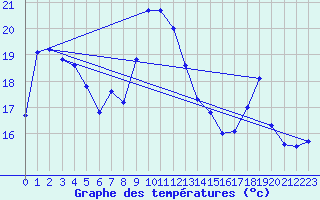 Courbe de tempratures pour Nevers (58)