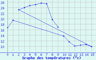 Courbe de tempratures pour Tarcoola