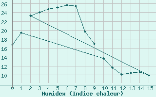 Courbe de l'humidex pour Tarcoola