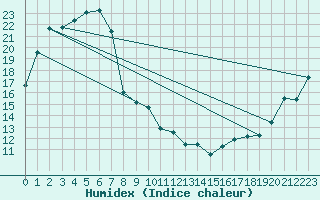 Courbe de l'humidex pour Keith