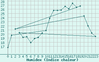 Courbe de l'humidex pour Ploudalmezeau (29)