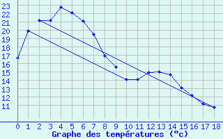 Courbe de tempratures pour Dalby Airport