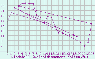 Courbe du refroidissement olien pour Tarcoola