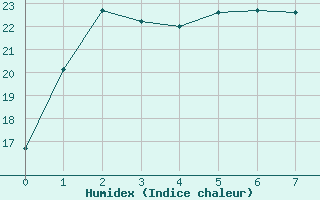 Courbe de l'humidex pour Cadell