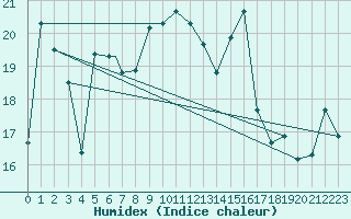 Courbe de l'humidex pour Jijel Achouat