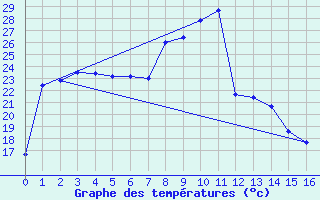 Courbe de tempratures pour Patensie