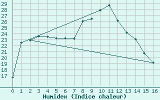 Courbe de l'humidex pour Patensie