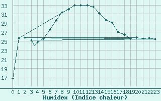 Courbe de l'humidex pour Eilat