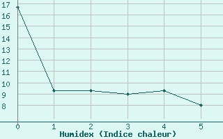 Courbe de l'humidex pour Glenevis Agcm