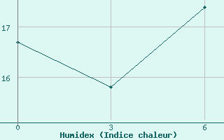 Courbe de l'humidex pour Ejsk