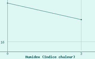 Courbe de l'humidex pour Berezino