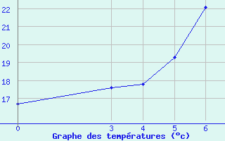 Courbe de tempratures pour Knin