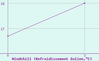 Courbe du refroidissement olien pour Rudniy