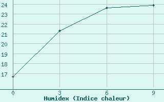 Courbe de l'humidex pour Ustyuzhna