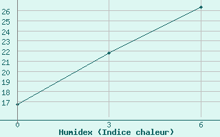 Courbe de l'humidex pour Arzamas