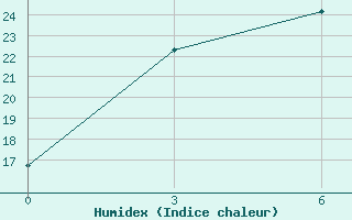 Courbe de l'humidex pour Chernjaevo