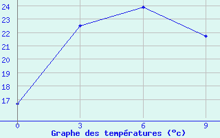 Courbe de tempratures pour Norsk