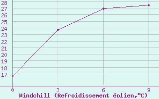 Courbe du refroidissement olien pour Yanchi