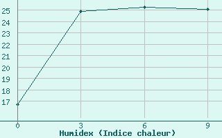 Courbe de l'humidex pour Huma