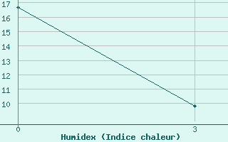 Courbe de l'humidex pour Hamar-Daban