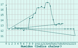 Courbe de l'humidex pour Kos Airport