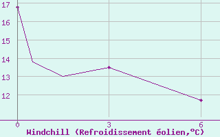 Courbe du refroidissement olien pour Yellowknife, N. W. T.