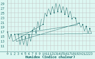 Courbe de l'humidex pour Lugano (Sw)