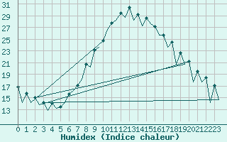 Courbe de l'humidex pour Nis